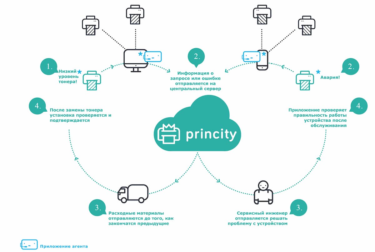Принципы работы Princity